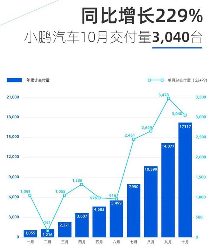 新势力前三强10月销量齐创新高，长江汽车将破产清算