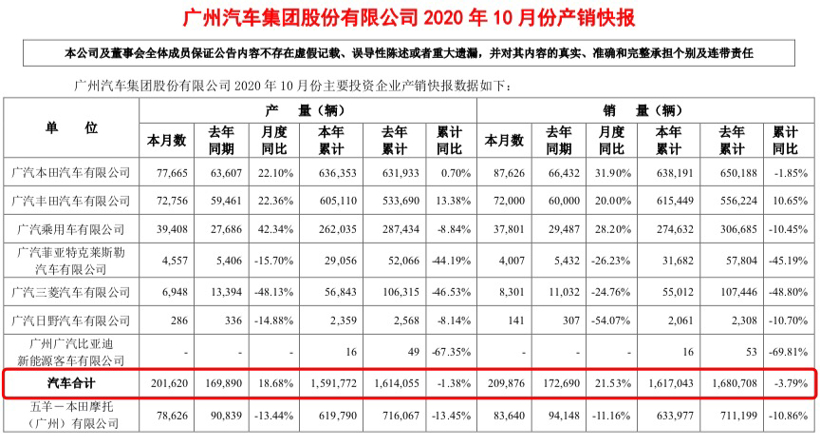 “广汽集团10月销量”的副本.jpg