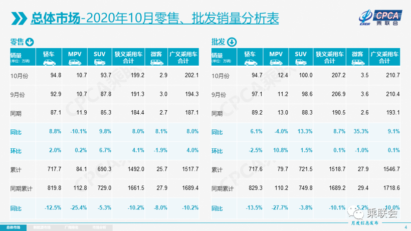 乘联会：10月乘用车零售量199.2万辆，全年预计下滑7%