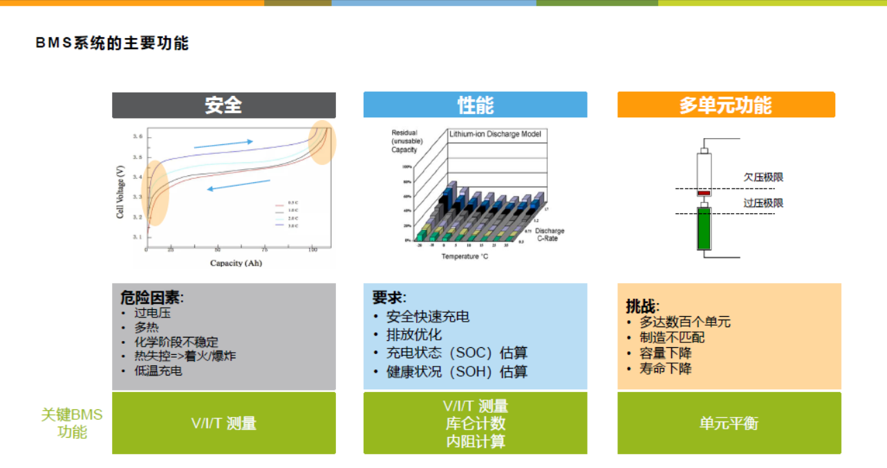 赢在起跑线，恩智浦BMS系统加速车型开发