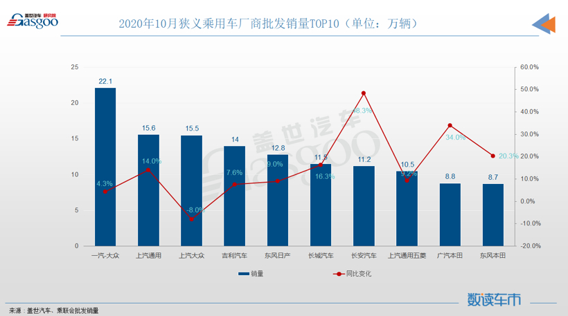 十月车企销量TOP 10：合资巨头开始掉队，自主车企大跃进