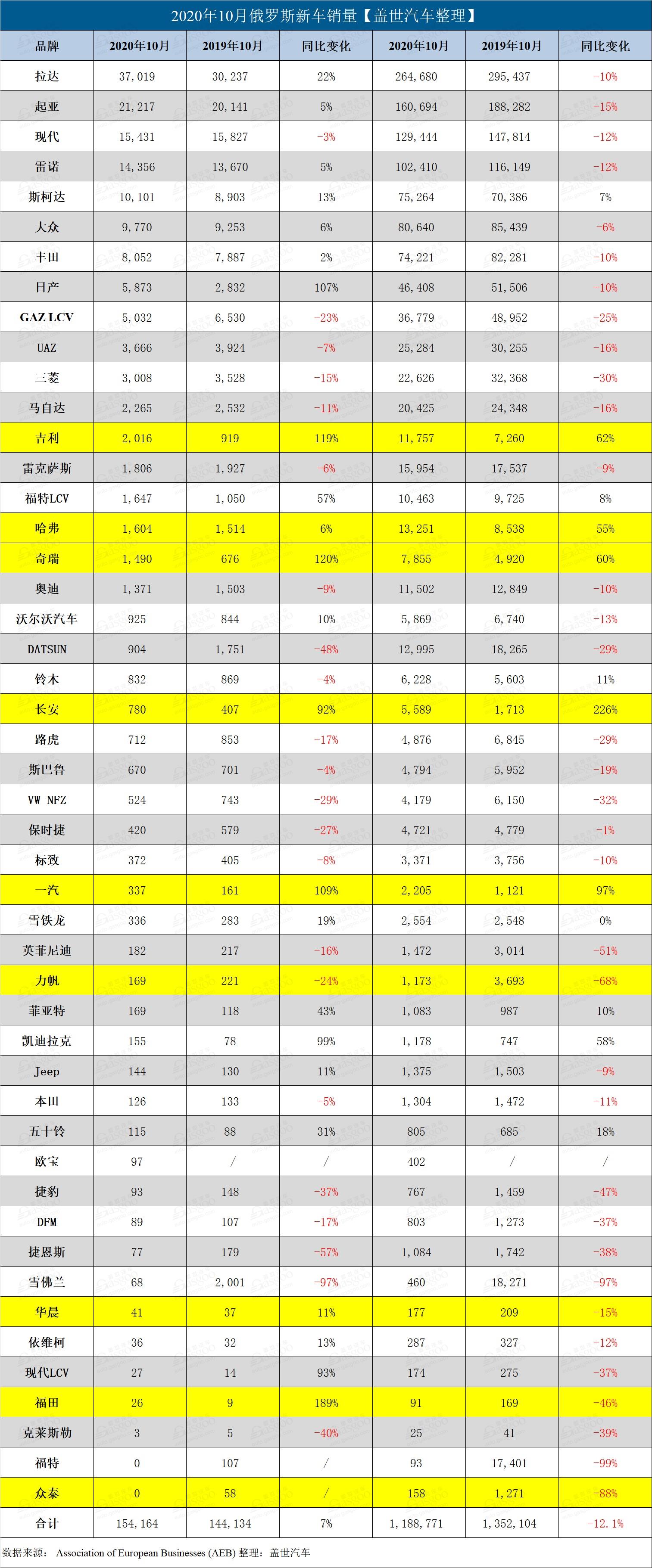 俄罗斯10月销量上涨7% 吉利奇瑞增幅达三位数