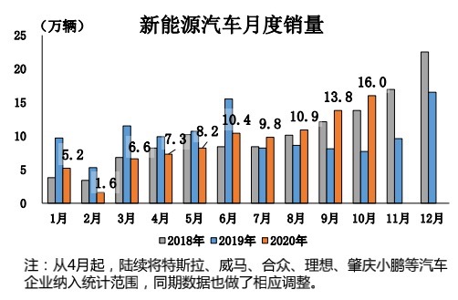 中汽协,10月新能源汽车销量