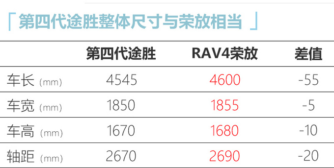 同样是20万元左右 第四代途胜/RAV4荣放谁值得买-图13