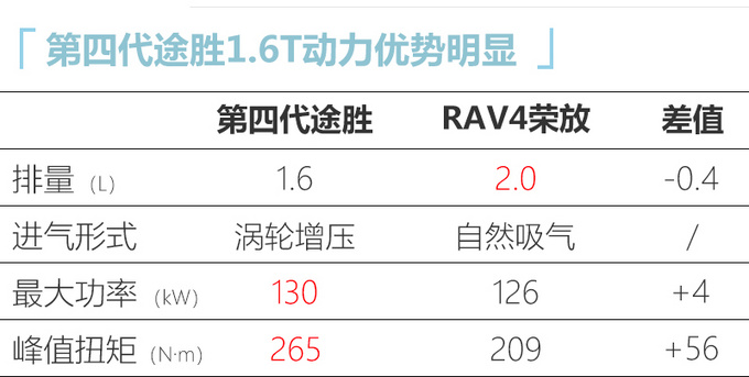 同样是20万元左右 第四代途胜/RAV4荣放谁值得买-图16