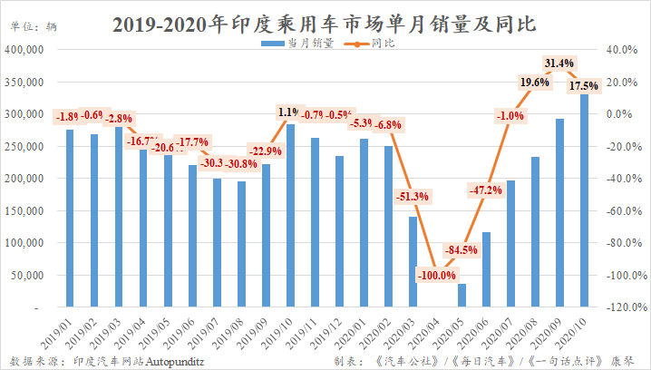 10月印度或创下乘用车销量单月历史最高纪录