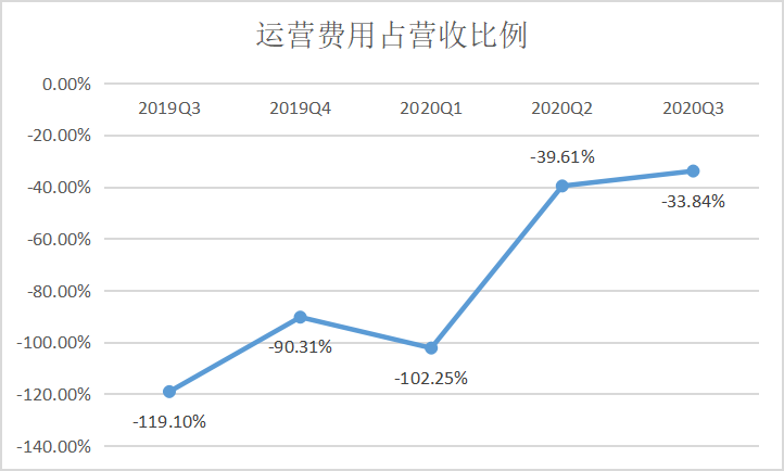 蔚来汽车三季度汽车销售毛利率达14.5%