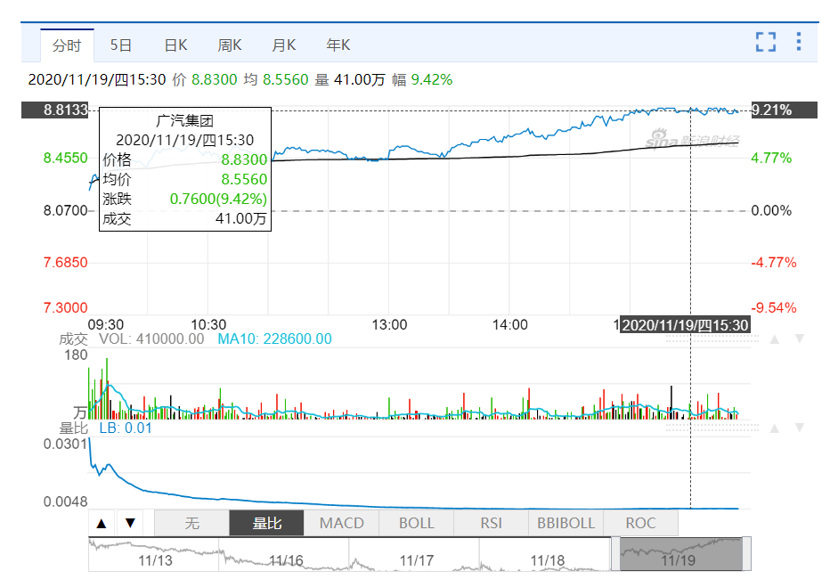 广汽集团领涨汽车股，埃安品牌或于广州车展官宣