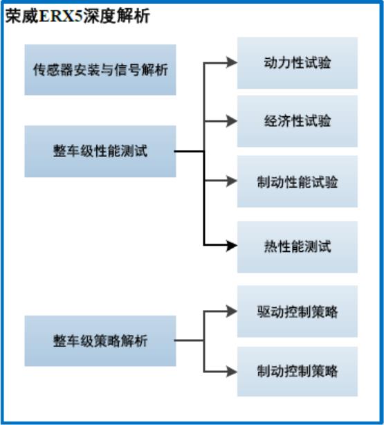 荣威ERX5 深度测试评价报告