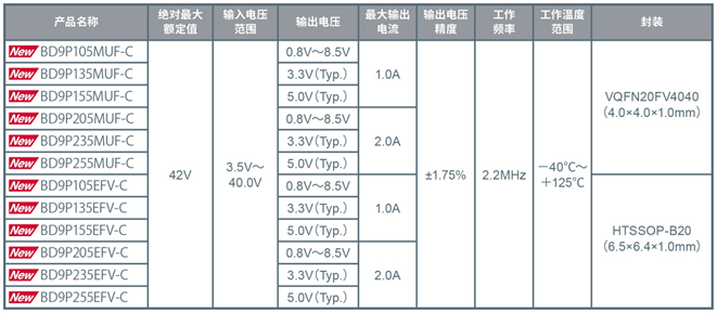 ROHM推出耐电池电压波动车载一次DC/DC转换器“BD9P系列”