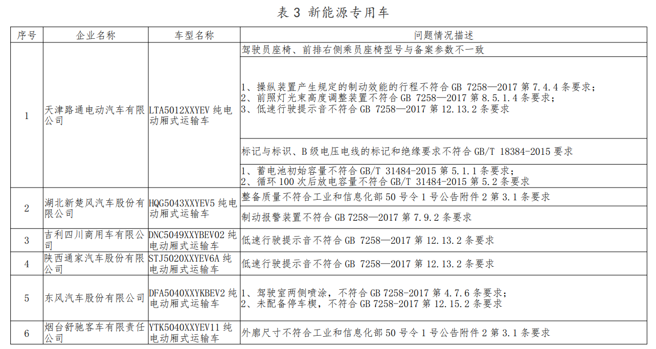 工信部对新能源汽车监督检查：27款车型存生产一致性问题，涉及北汽、广汽等企业