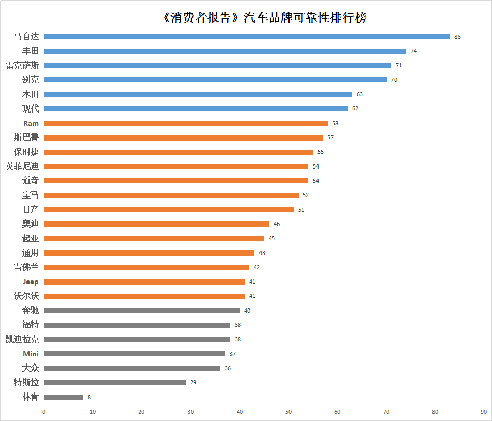 《消费者报告》汽车品牌可靠性排行榜：马自达首登榜首 特斯拉垫底