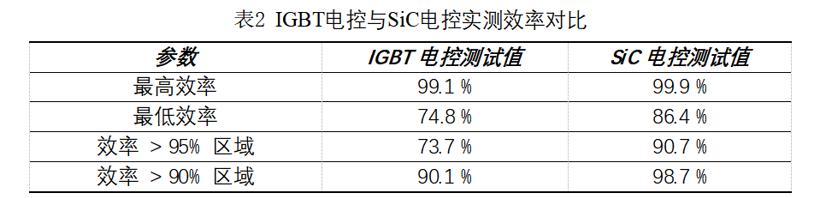 碳化硅功率模块及电控的设计、测试与系统评估