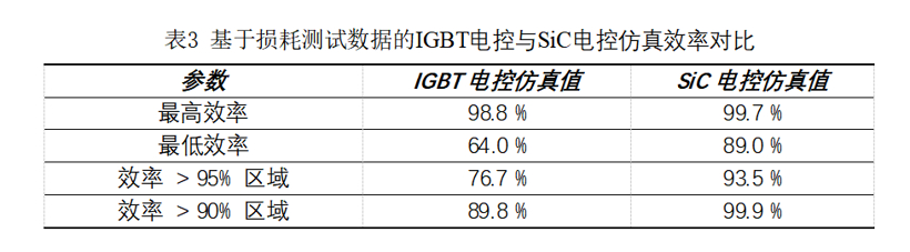 碳化硅功率模块及电控的设计、测试与系统评估