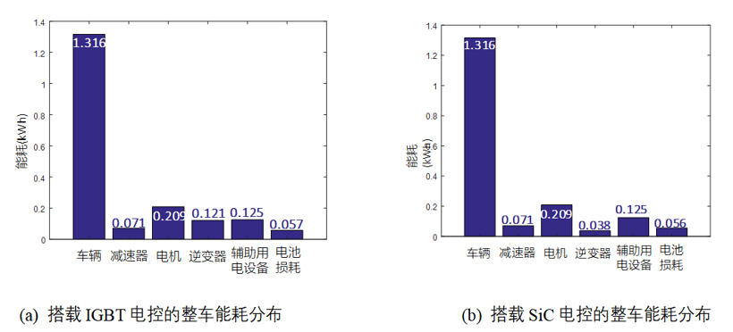 碳化硅功率模块及电控的设计、测试与系统评估