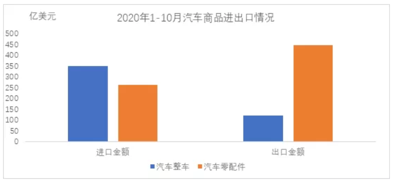 中汽协：10月汽车商品进出口总额达153.3亿美元，同比增48.9%