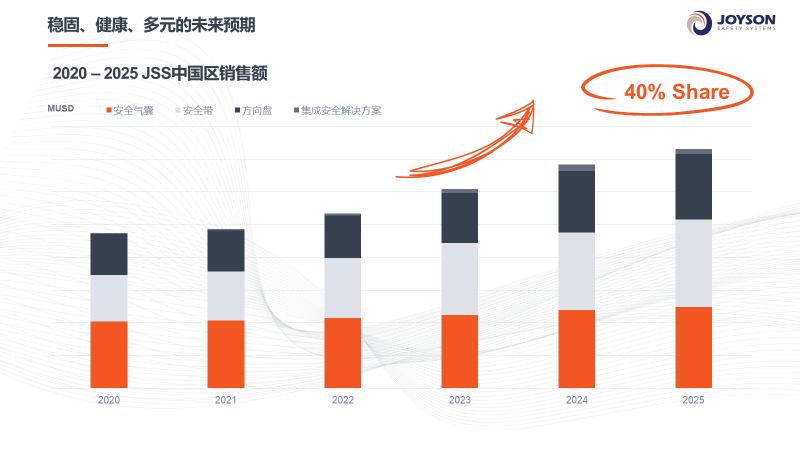 C Talk丨均胜安全单津晖：未来计划达到全球40%的市场份额