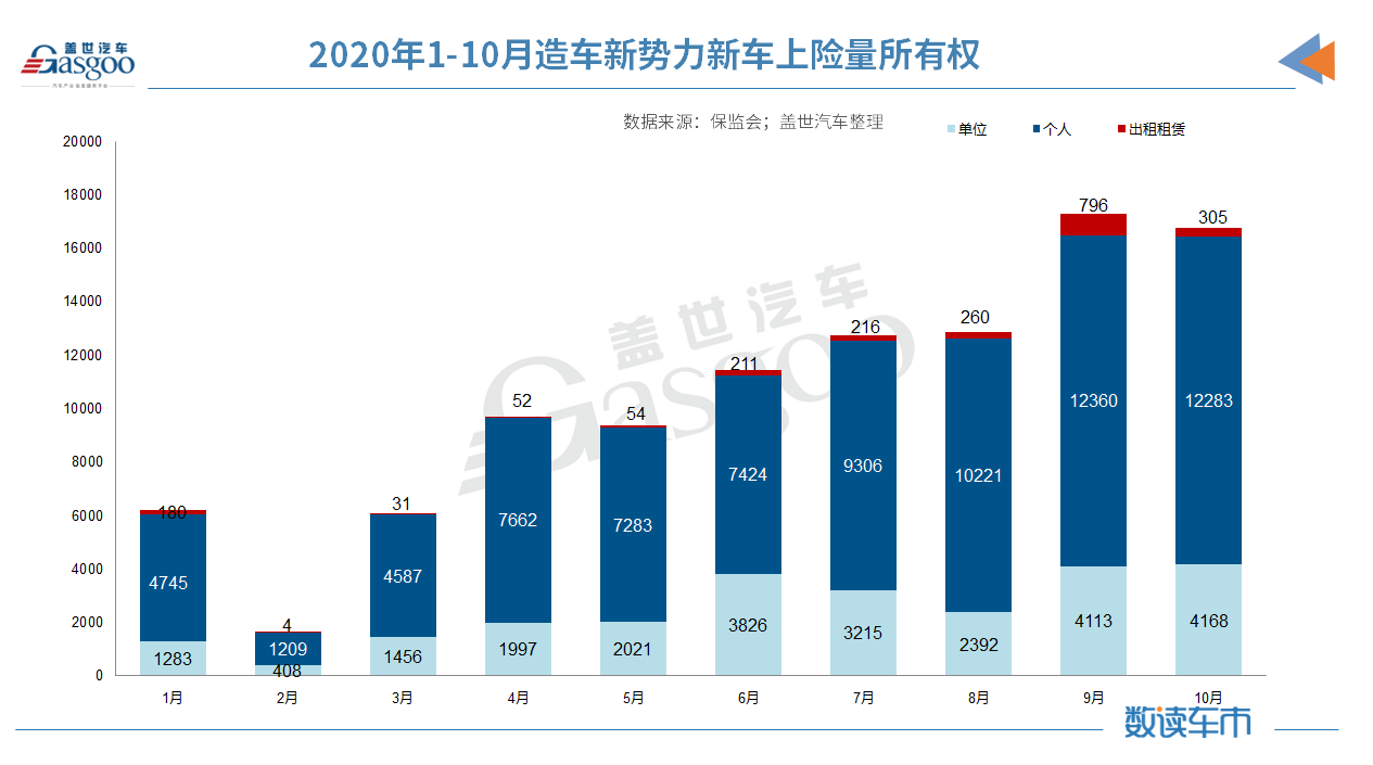 造车新势力1-10月上险量10.4万辆，蔚来/理想/小鹏稳居前三