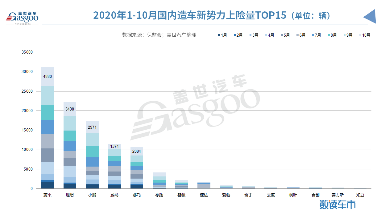 造车新势力1-10月上险量10.4万辆，蔚来/理想/小鹏稳居前三