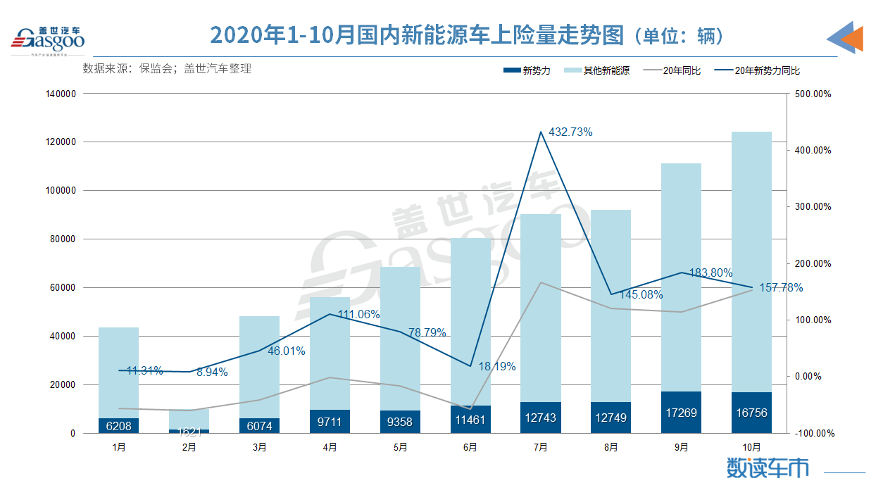 造车新势力1-10月上险量10.4万辆，蔚来/理想/小鹏稳居前三