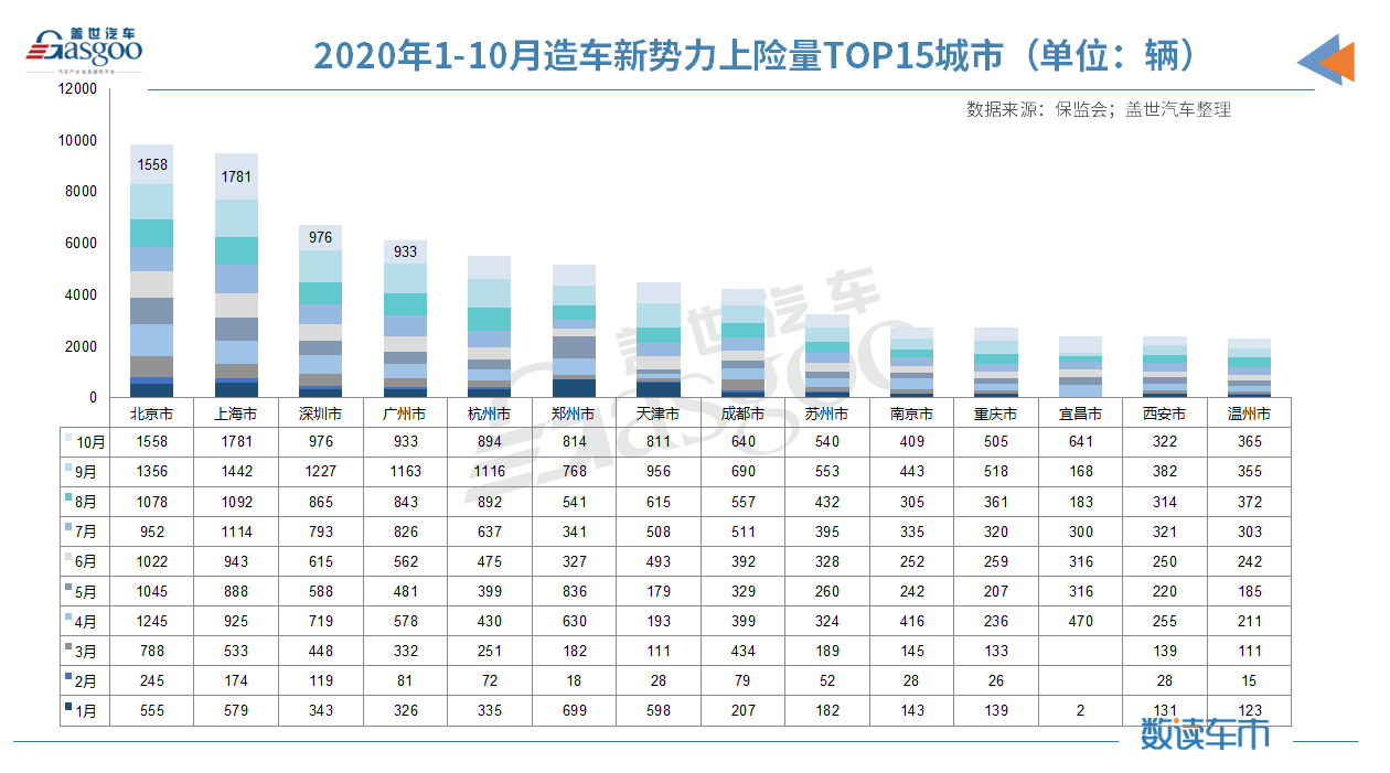 造车新势力1-10月上险量10.4万辆，蔚来/理想/小鹏稳居前三