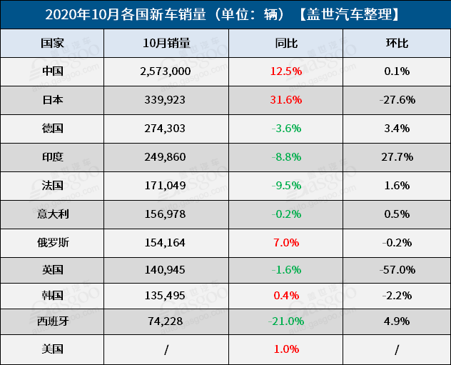 10月全球车市：日本销量创八年来最大增幅 欧洲跌倒一片