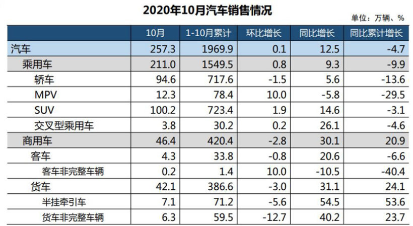 新车，销量，疫情，10月全球车市