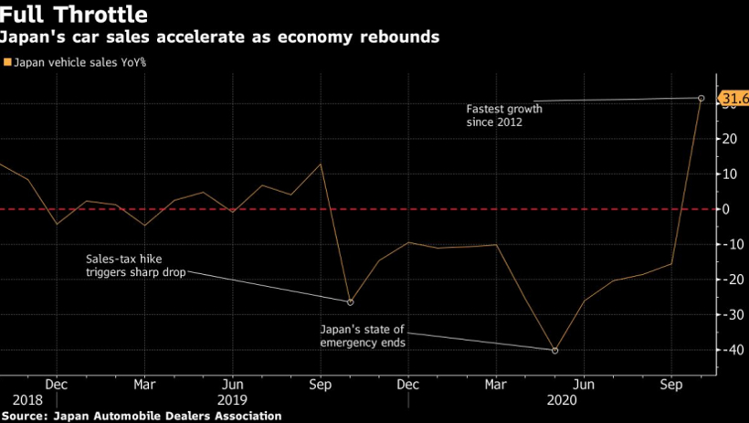 10月全球车市：日本销量创八年来最大增幅 欧洲跌倒一片