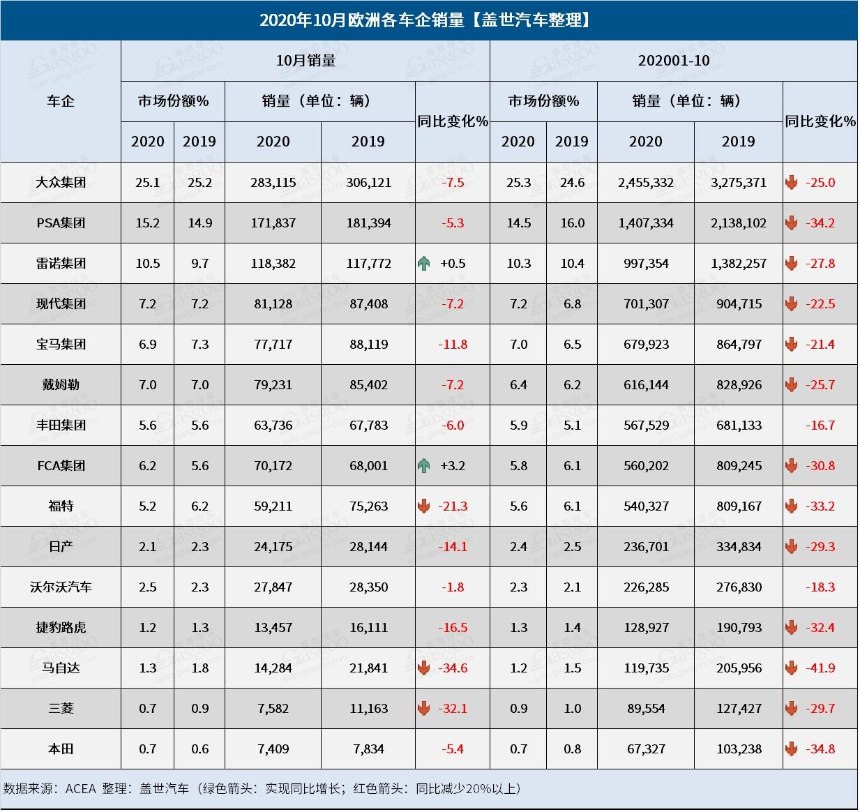 欧洲10月新车销量返跌 年底反弹无望