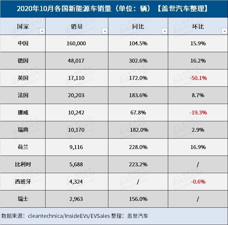 10月全球新能源车市：德国领涨 多国销量增幅达三位数