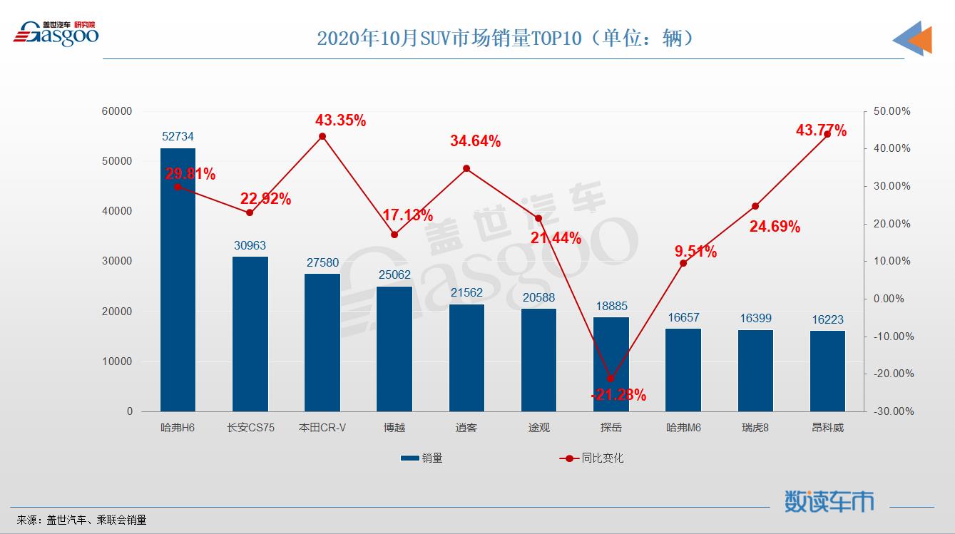 10月SUV销量TOP10：哈弗再“超神”，奇瑞当家车型首次入榜