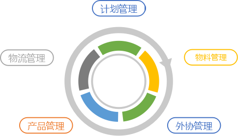 A公司(广州)PMC管理实施步骤分享 A公司(广州)PMC管理实施步骤分享