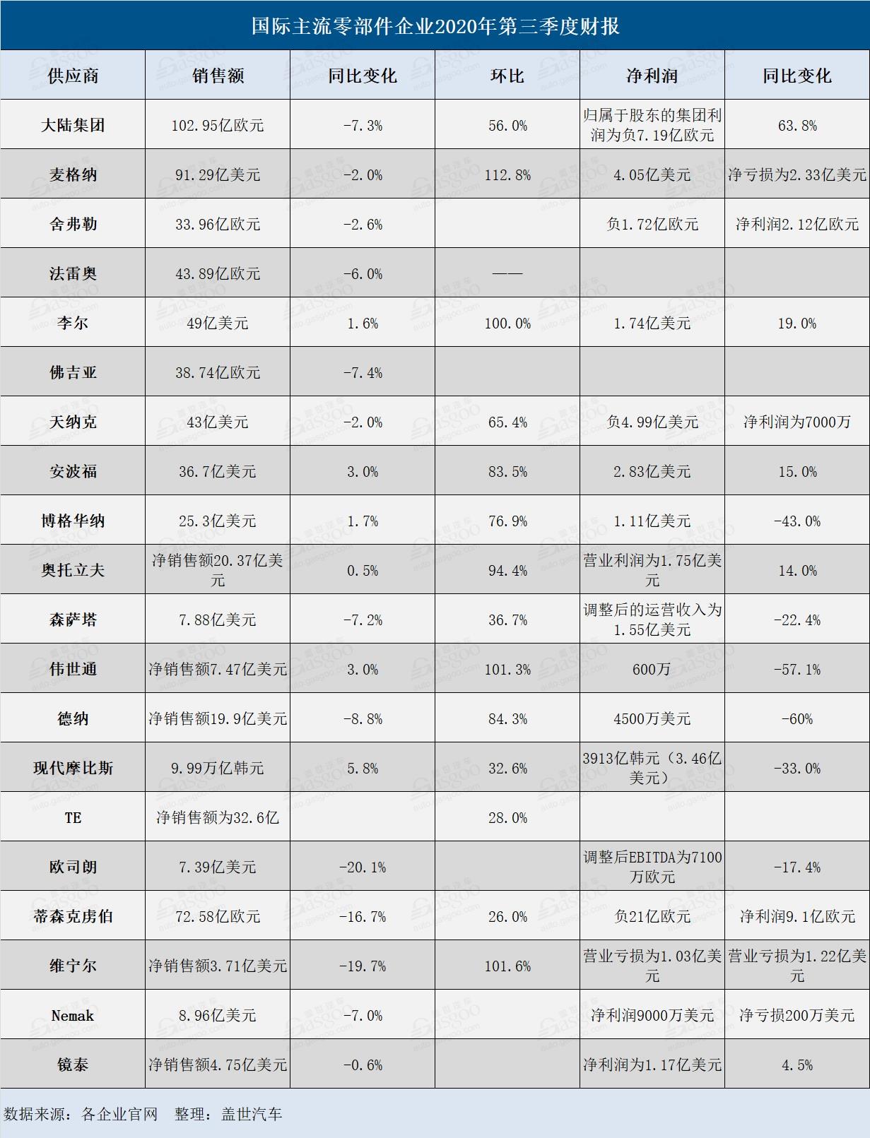 20家国际零部件供应商三季度财报：销售额环比增幅明显