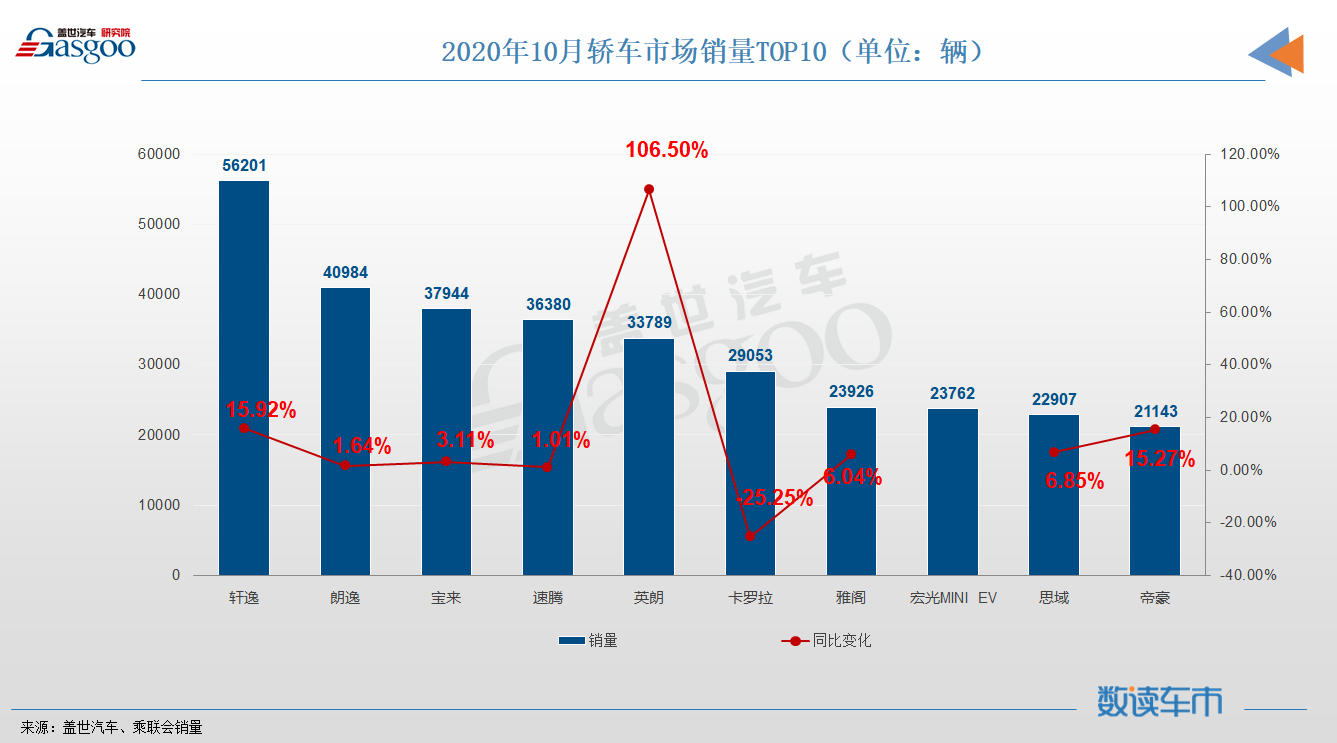 10月轿车销量TOP10：大众三车战轩逸，宏光MINI EV首进榜