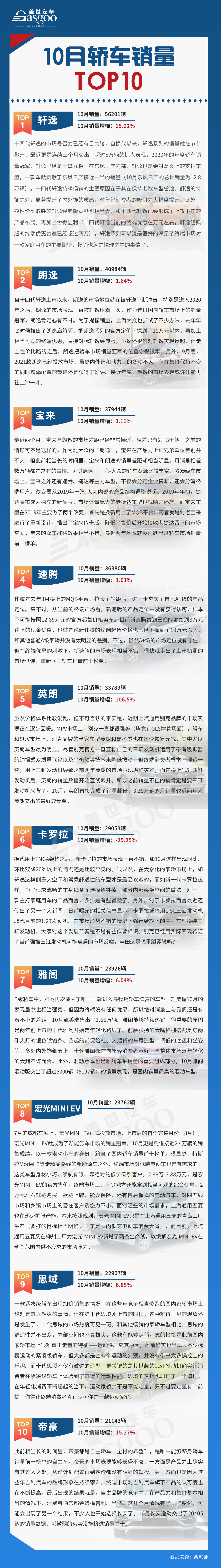 10月轿车销量TOP10：大众三车战轩逸，宏光MINI EV首进榜