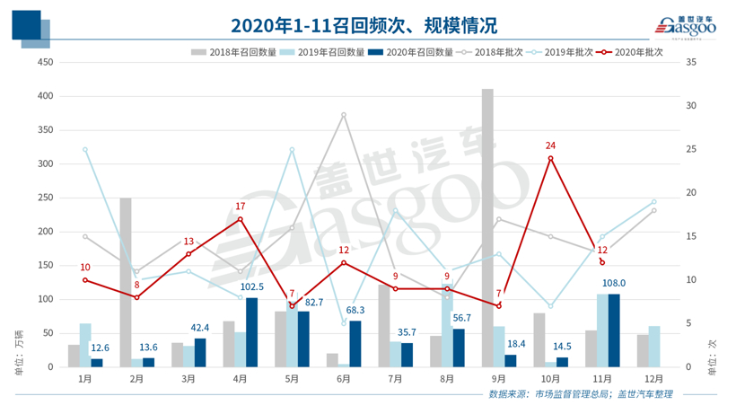 11月召回108万辆 | 燃油泵问题再升级；新能源车召回同比暴增196%