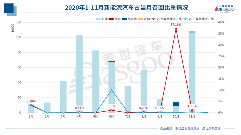 11月召回108万辆 | 燃油泵问题再升级；新能源车召回同比暴增196%