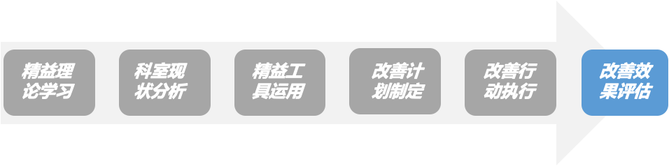 基于精益生产改善北京某检验科流程 | 天行健咨询 基于精益生产改善北京某检验科流程 | 天行健咨询