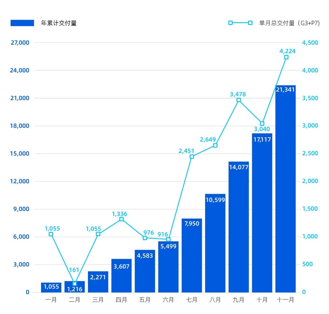 小鹏汽车11月交付4224辆，P7成新势力最快交付破万车型