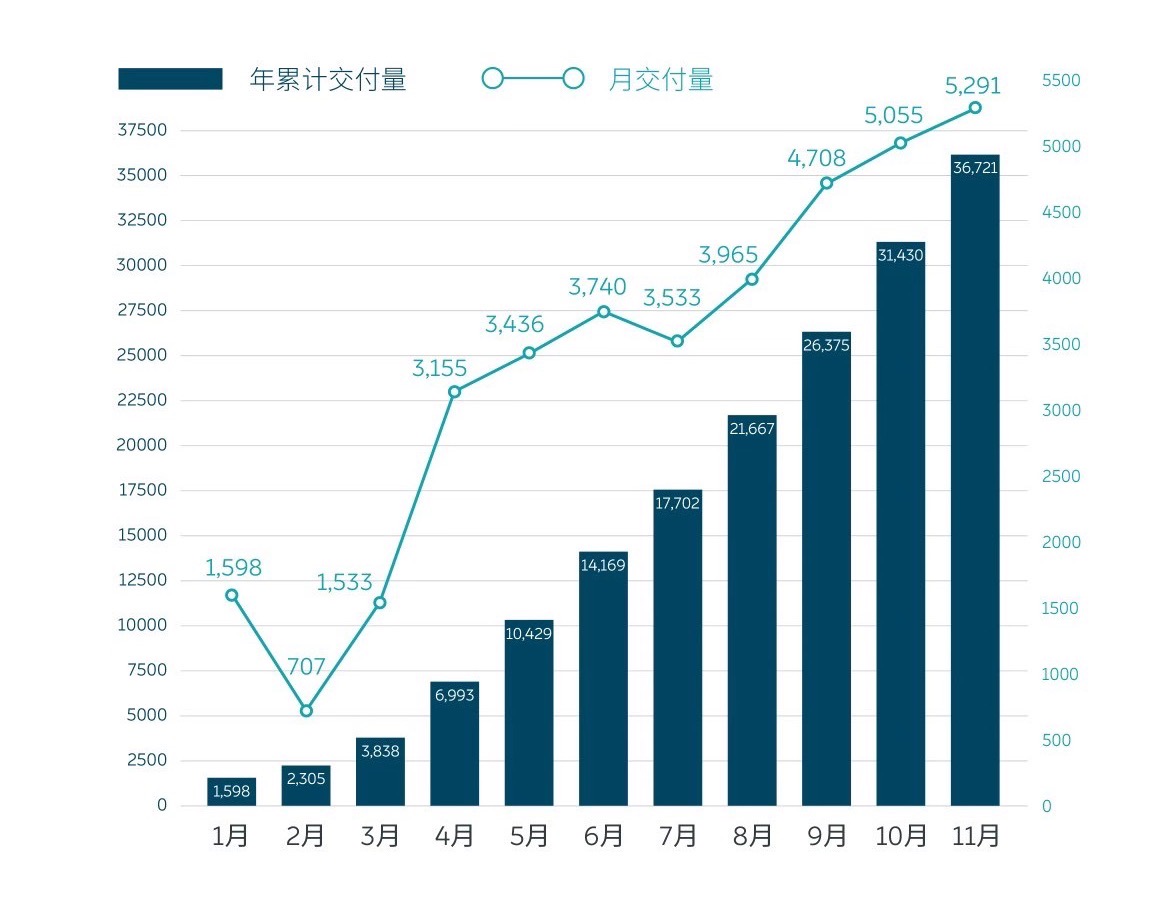 蔚来汽车11月交付5291辆，创月度交付新高