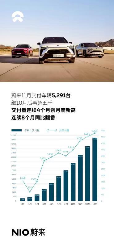 蔚来11月交付量再创历史记录 连续8个月同比翻番