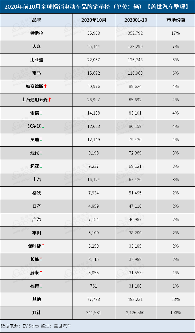 前十月全球电动车销量榜：特斯拉Model 3遭遇劲敌