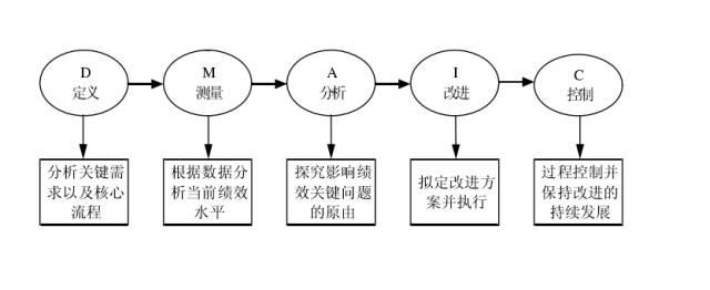 北京公司基于六西格玛DMAIC的采购管理 北京公司基于六西格玛DMAIC的采购管理