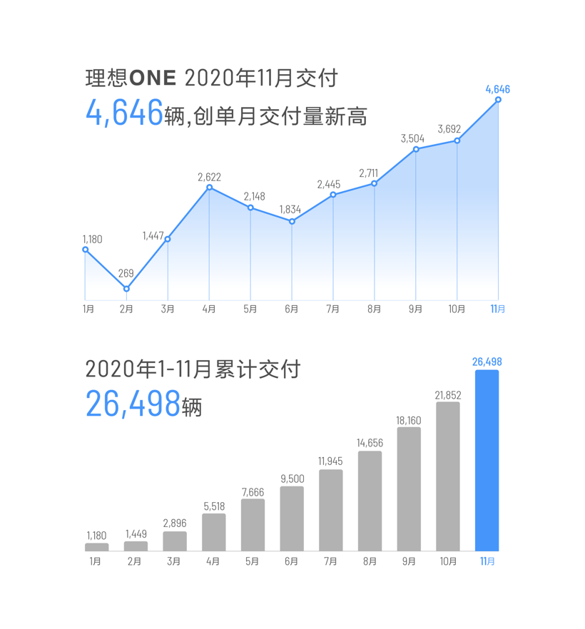 理想汽车11月交付量环比增25.8%，单月产量首次突破5000辆