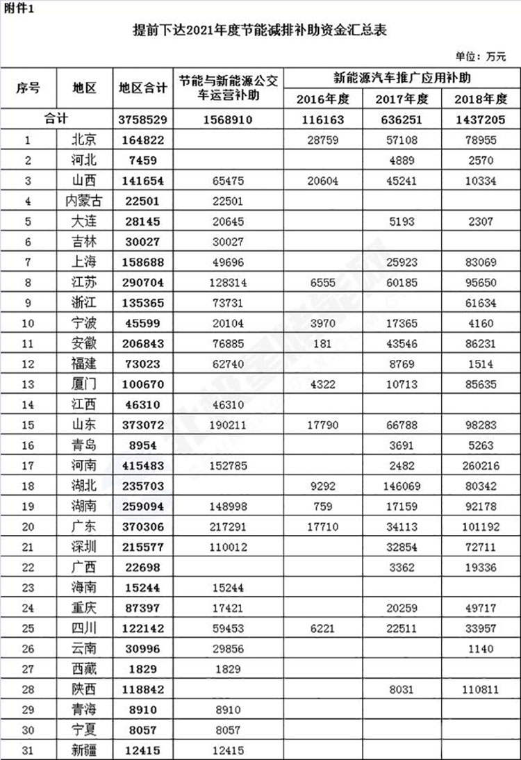 增幅达234%，总计375.85亿元！财政部提前下达2021年新能源汽车补贴