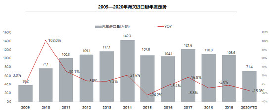 10月进口车供需回弹 明年或恢复到百万辆以上