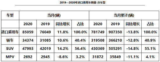 10月进口车供需回弹 明年或恢复到百万辆以上