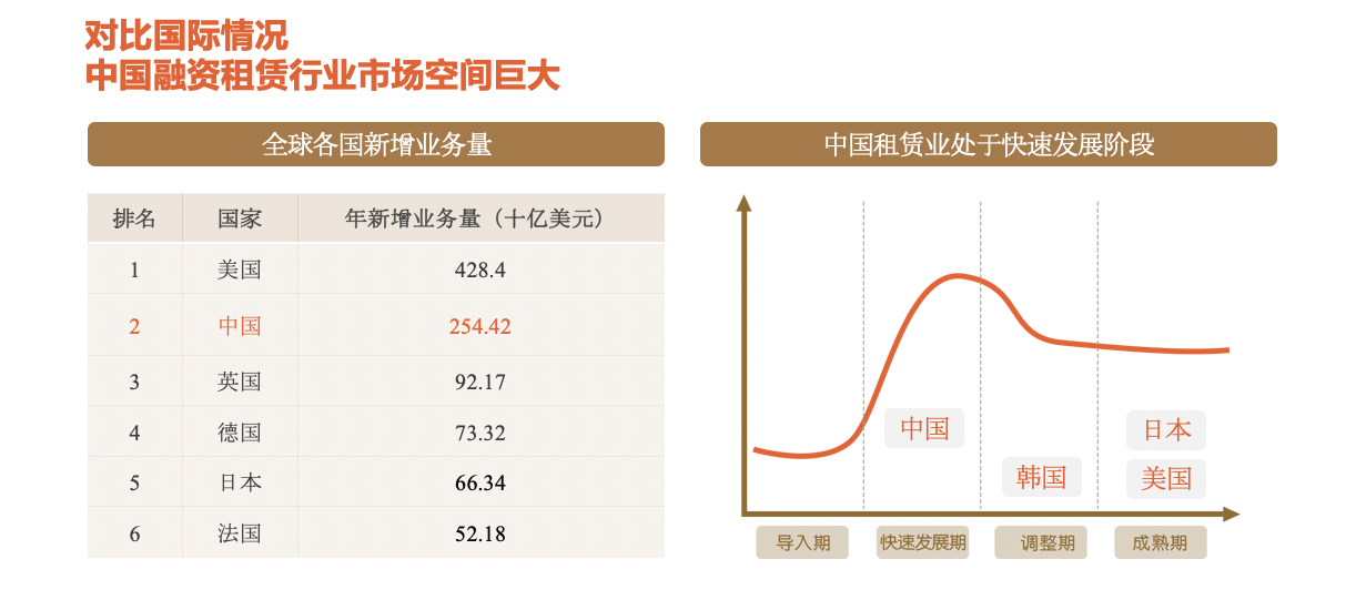 汽车产业链融资定位新刚需 融资租赁助力产业内外双升级