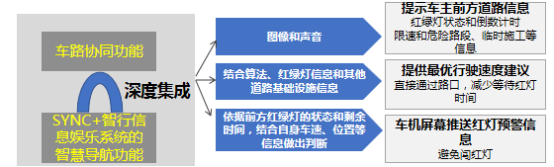 C-V2X技术应用将提速