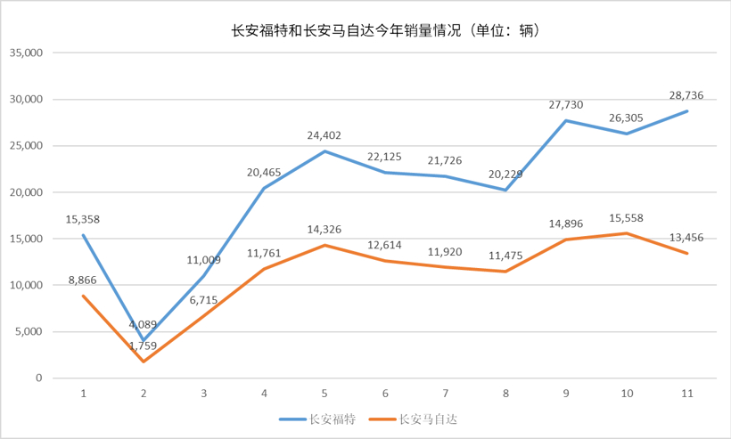 长安汽车11月销量近22万辆，CS75再破3万